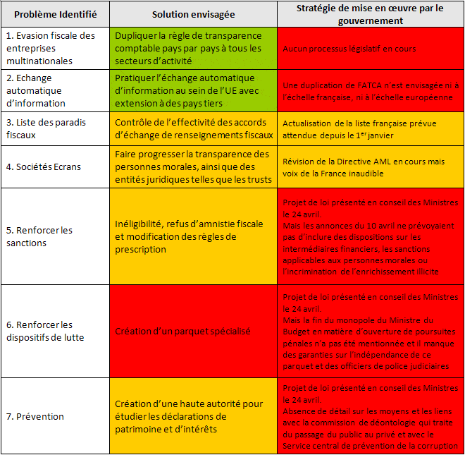 Légende : Vert – proposition ambitieuse ; Orange - dans la bonne direction mais incomplet et Rouge - insuffisant